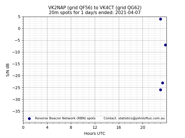 Scatter chart shows spots received from VK2NAP to vk4ct during 24 hour period on the 20m band.