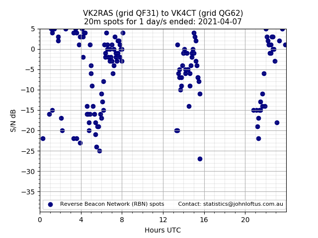 Scatter chart shows spots received from VK2RAS to vk4ct during 24 hour period on the 20m band.