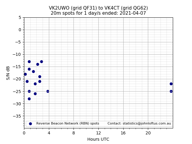 Scatter chart shows spots received from VK2UWO to vk4ct during 24 hour period on the 20m band.