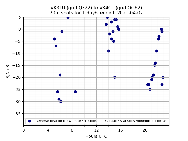 Scatter chart shows spots received from VK3LU to vk4ct during 24 hour period on the 20m band.