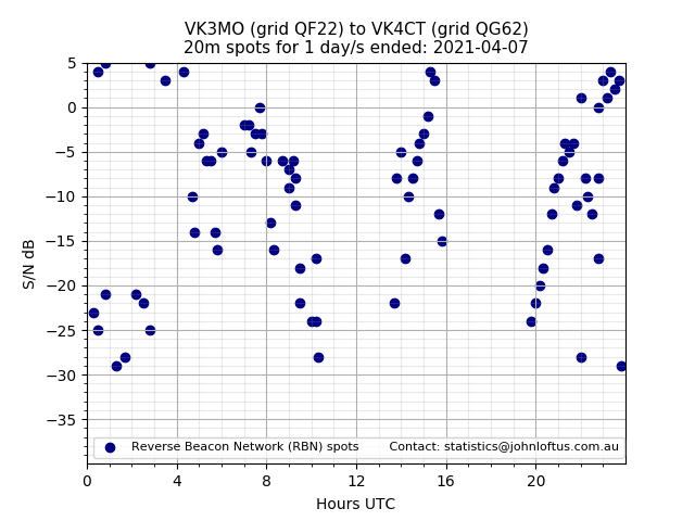 Scatter chart shows spots received from VK3MO to vk4ct during 24 hour period on the 20m band.