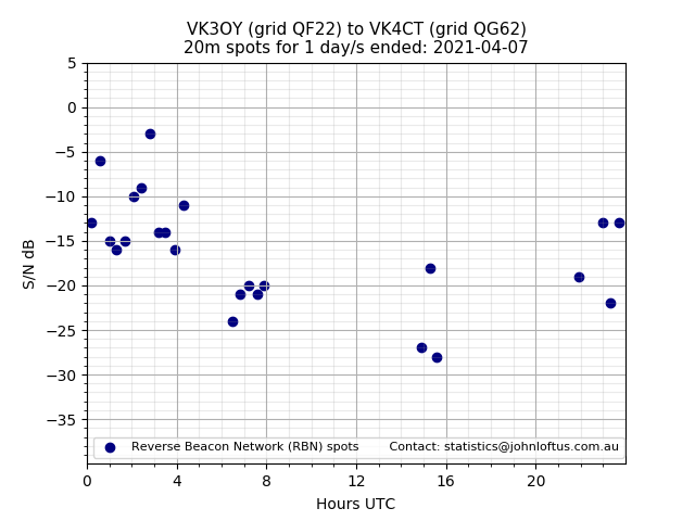 Scatter chart shows spots received from VK3OY to vk4ct during 24 hour period on the 20m band.