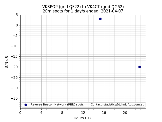 Scatter chart shows spots received from VK3POP to vk4ct during 24 hour period on the 20m band.