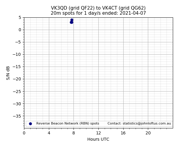 Scatter chart shows spots received from VK3QD to vk4ct during 24 hour period on the 20m band.