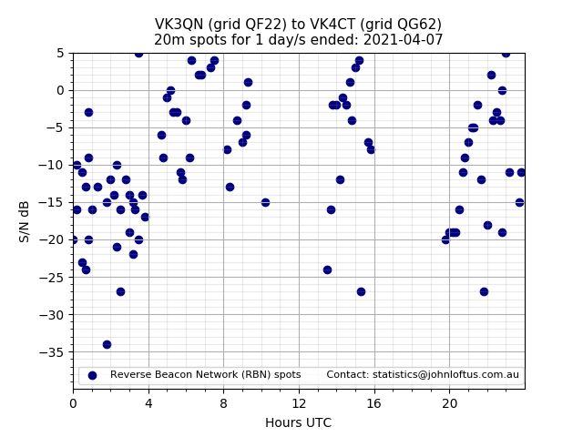 Scatter chart shows spots received from VK3QN to vk4ct during 24 hour period on the 20m band.