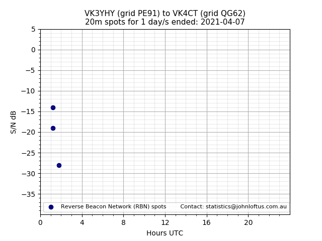 Scatter chart shows spots received from VK3YHY to vk4ct during 24 hour period on the 20m band.