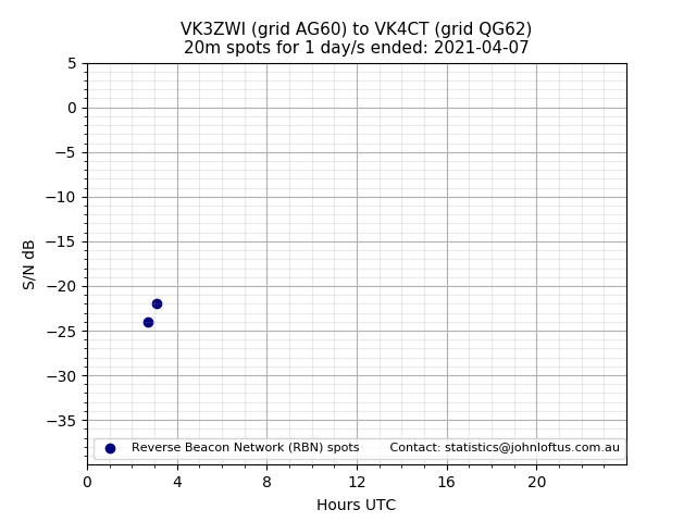 Scatter chart shows spots received from VK3ZWI to vk4ct during 24 hour period on the 20m band.