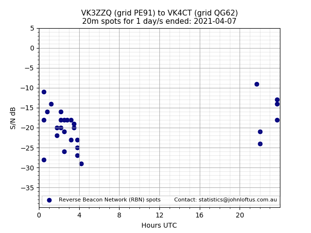 Scatter chart shows spots received from VK3ZZQ to vk4ct during 24 hour period on the 20m band.