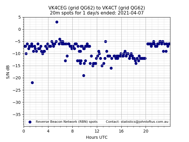 Scatter chart shows spots received from VK4CEG to vk4ct during 24 hour period on the 20m band.