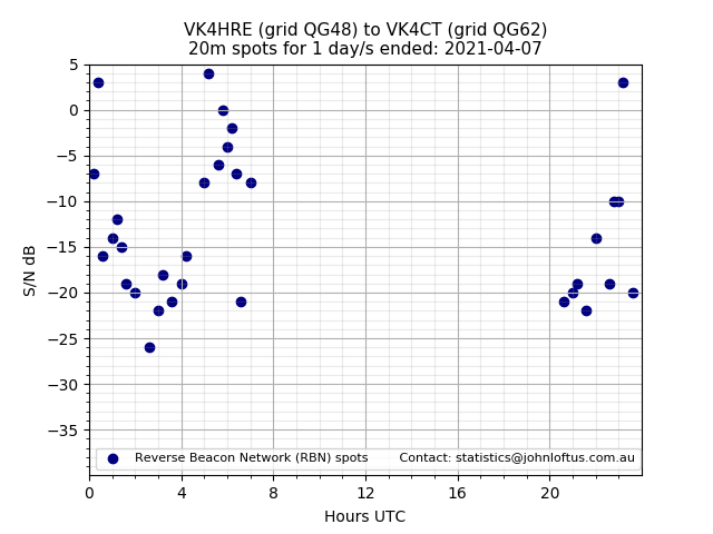 Scatter chart shows spots received from VK4HRE to vk4ct during 24 hour period on the 20m band.