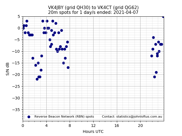 Scatter chart shows spots received from VK4JBY to vk4ct during 24 hour period on the 20m band.
