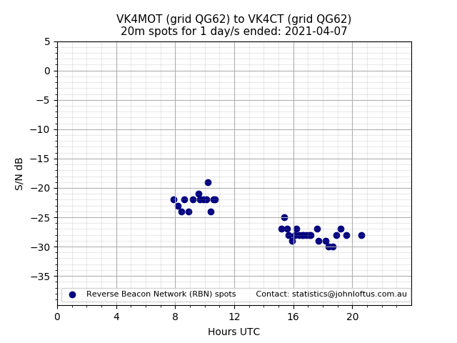 Scatter chart shows spots received from VK4MOT to vk4ct during 24 hour period on the 20m band.