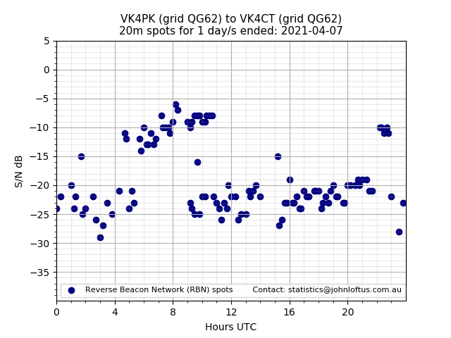 Scatter chart shows spots received from VK4PK to vk4ct during 24 hour period on the 20m band.