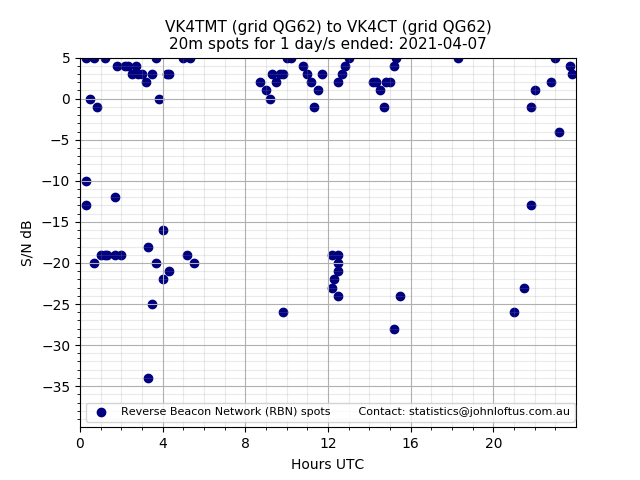 Scatter chart shows spots received from VK4TMT to vk4ct during 24 hour period on the 20m band.