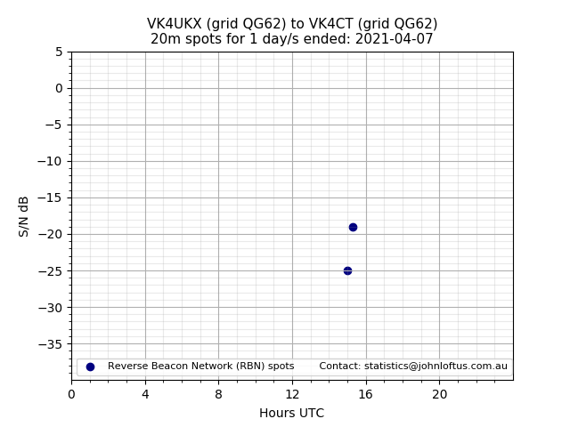Scatter chart shows spots received from VK4UKX to vk4ct during 24 hour period on the 20m band.