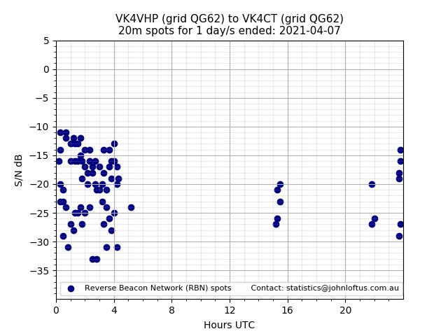 Scatter chart shows spots received from VK4VHP to vk4ct during 24 hour period on the 20m band.