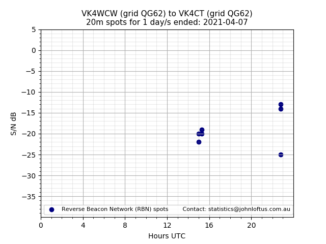 Scatter chart shows spots received from VK4WCW to vk4ct during 24 hour period on the 20m band.