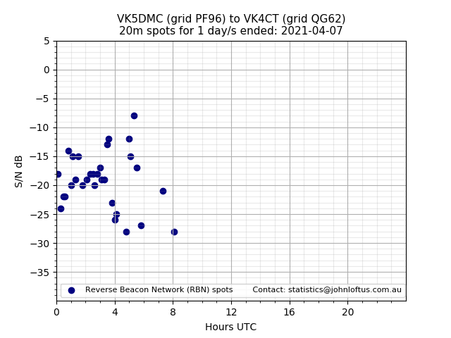 Scatter chart shows spots received from VK5DMC to vk4ct during 24 hour period on the 20m band.