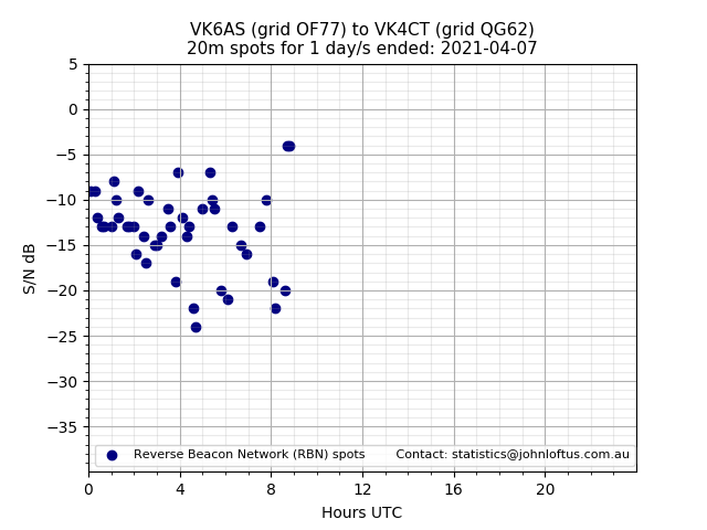 Scatter chart shows spots received from VK6AS to vk4ct during 24 hour period on the 20m band.
