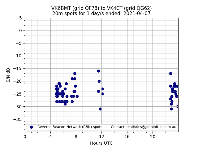 Scatter chart shows spots received from VK6BMT to vk4ct during 24 hour period on the 20m band.