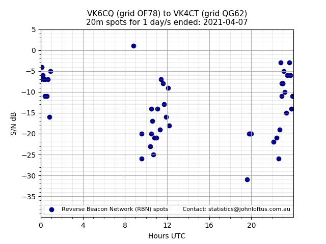 Scatter chart shows spots received from VK6CQ to vk4ct during 24 hour period on the 20m band.