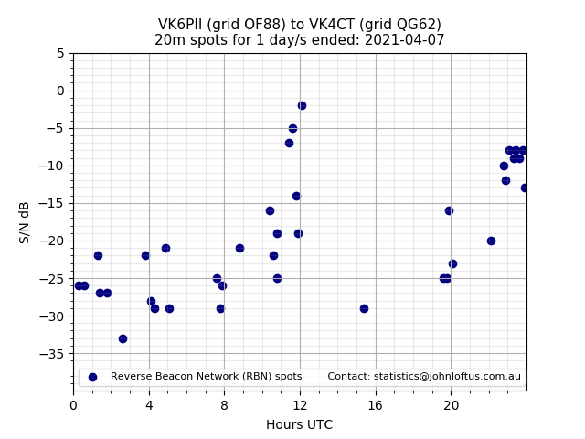 Scatter chart shows spots received from VK6PII to vk4ct during 24 hour period on the 20m band.
