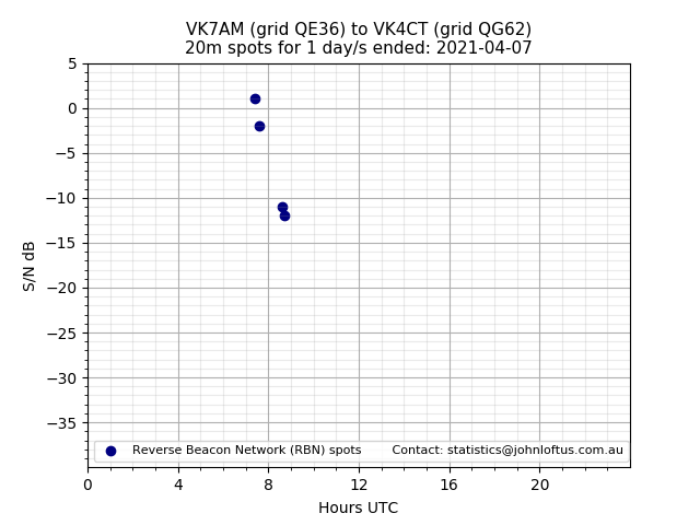 Scatter chart shows spots received from VK7AM to vk4ct during 24 hour period on the 20m band.
