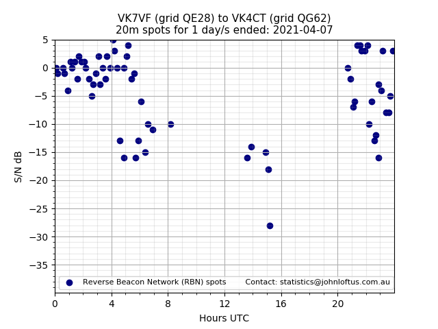 Scatter chart shows spots received from VK7VF to vk4ct during 24 hour period on the 20m band.