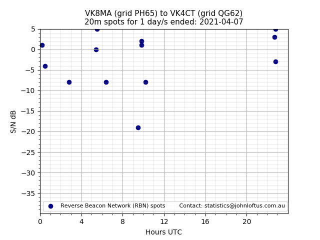 Scatter chart shows spots received from VK8MA to vk4ct during 24 hour period on the 20m band.