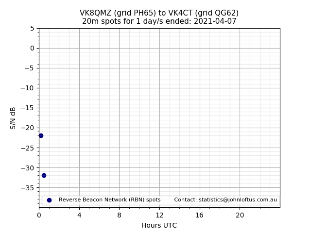 Scatter chart shows spots received from VK8QMZ to vk4ct during 24 hour period on the 20m band.