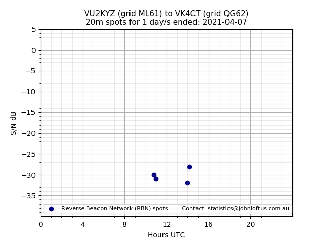 Scatter chart shows spots received from VU2KYZ to vk4ct during 24 hour period on the 20m band.