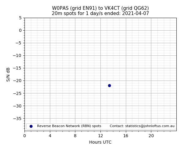 Scatter chart shows spots received from W0PAS to vk4ct during 24 hour period on the 20m band.