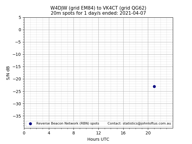 Scatter chart shows spots received from W4DJW to vk4ct during 24 hour period on the 20m band.