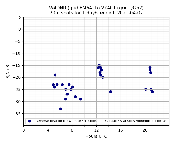Scatter chart shows spots received from W4DNR to vk4ct during 24 hour period on the 20m band.