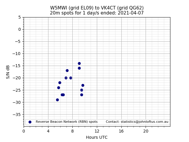 Scatter chart shows spots received from W5MWI to vk4ct during 24 hour period on the 20m band.