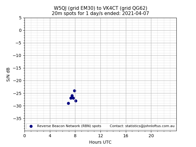Scatter chart shows spots received from W5QJ to vk4ct during 24 hour period on the 20m band.