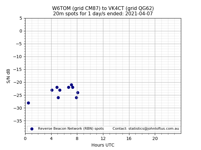 Scatter chart shows spots received from W6TOM to vk4ct during 24 hour period on the 20m band.