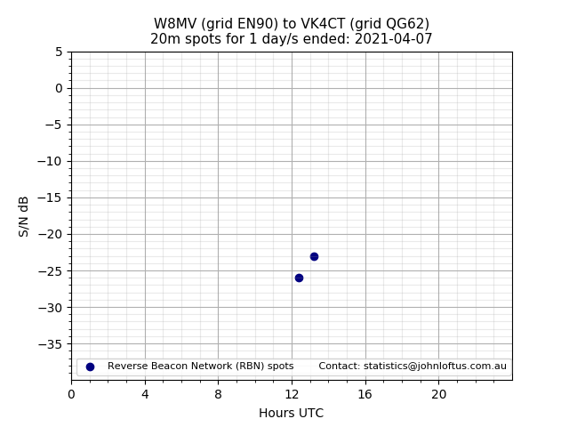 Scatter chart shows spots received from W8MV to vk4ct during 24 hour period on the 20m band.