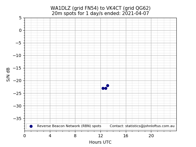 Scatter chart shows spots received from WA1DLZ to vk4ct during 24 hour period on the 20m band.