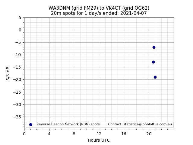 Scatter chart shows spots received from WA3DNM to vk4ct during 24 hour period on the 20m band.