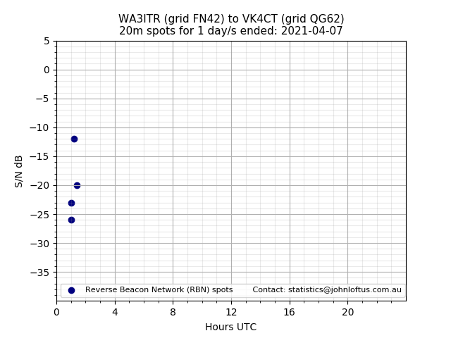 Scatter chart shows spots received from WA3ITR to vk4ct during 24 hour period on the 20m band.