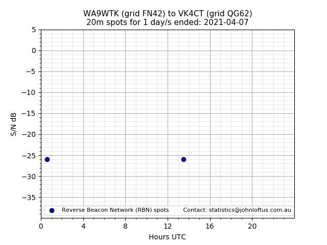 Scatter chart shows spots received from WA9WTK to vk4ct during 24 hour period on the 20m band.