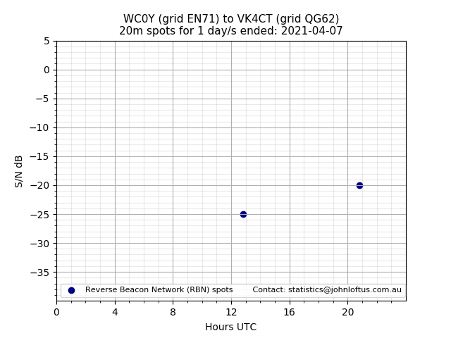 Scatter chart shows spots received from WC0Y to vk4ct during 24 hour period on the 20m band.
