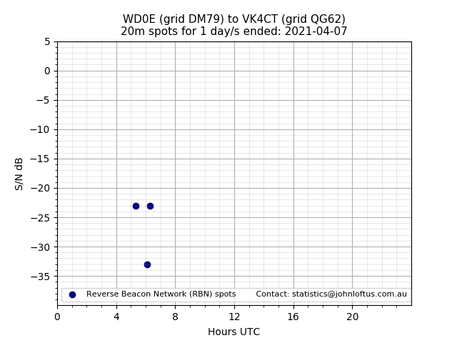 Scatter chart shows spots received from WD0E to vk4ct during 24 hour period on the 20m band.