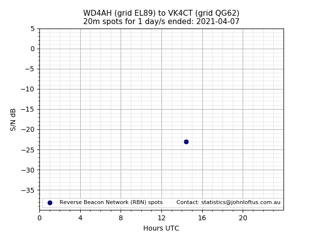 Scatter chart shows spots received from WD4AH to vk4ct during 24 hour period on the 20m band.