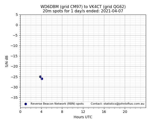 Scatter chart shows spots received from WD6DBM to vk4ct during 24 hour period on the 20m band.