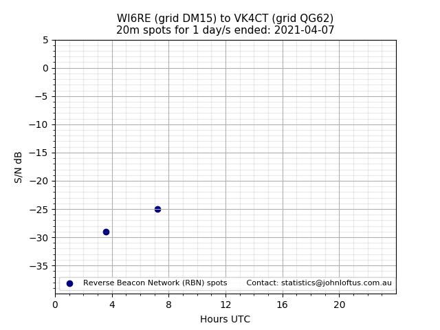 Scatter chart shows spots received from WI6RE to vk4ct during 24 hour period on the 20m band.