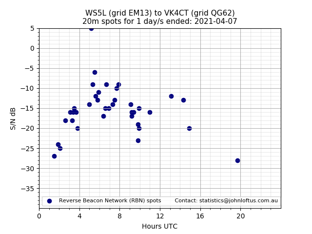 Scatter chart shows spots received from WS5L to vk4ct during 24 hour period on the 20m band.
