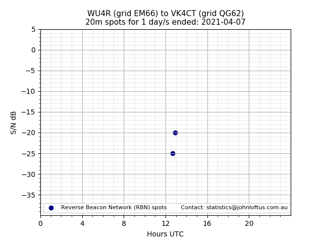 Scatter chart shows spots received from WU4R to vk4ct during 24 hour period on the 20m band.