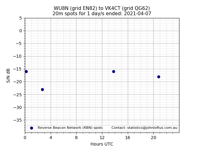 Scatter chart shows spots received from WU8N to vk4ct during 24 hour period on the 20m band.